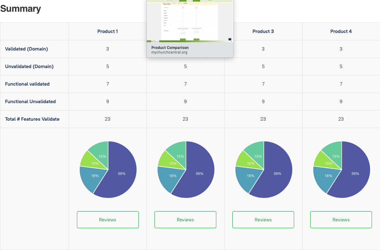 Conduct Technology Evaluations